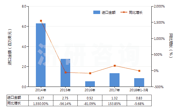 2014-2018年3月中國聚酯短纖＜85%棉混未漂斜紋布（平米重＞170g）(HS55141210)進(jìn)口總額及增速統(tǒng)計(jì)